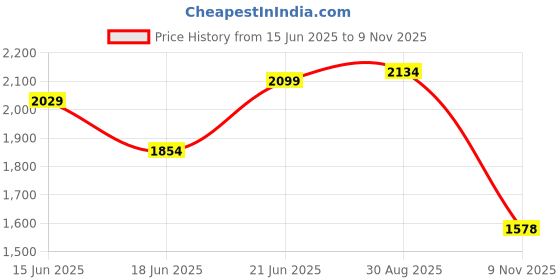 myntra.com Globus Gloplus Wrap V-Neck Chevron Print Plus Size A-Line Midi Dress With Belt globus Price History Graph from 15 Jun 2025 to 9 Nov 2025