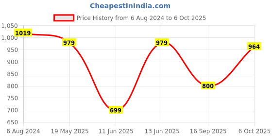 myntra.com Globus Gold-Toned Flutter Sleeve Layered Satin Tiered Top globus Price History Graph from 6 Aug 2024 to 6 Oct 2025