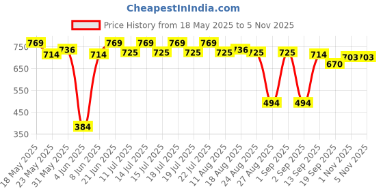 myntra.com Globus Graphic Printed Drop-Shoulder Sleeves Cotton Oversized Crop T-shirt globus Price History Graph from 18 May 2025 to 4 Nov 2025