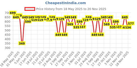 myntra.com Globus Graphic Printed Drop-Shoulder Sleeves Cotton Oversized Crop T-shirt globus Price History Graph from 18 May 2025 to 20 Nov 2025