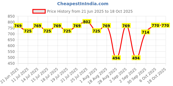 myntra.com Globus Graphic Printed Drop-Shoulder Sleeves Cotton Oversized Crop T-shirt globus Price History Graph from 21 Jun 2025 to 18 Oct 2025