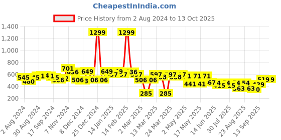 myntra.com Globus Graphic Printed Drop Shoulder Sleeves Oversized Cotton Longline T-shirt globus Price History Graph from 2 Aug 2024 to 13 Oct 2025