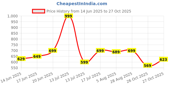 myntra.com Globus Graphic Printed Drop-Shoulder Sleeves Oversized Cotton T-shirt globus Price History Graph from 14 Jun 2025 to 26 Oct 2025