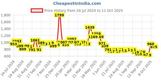 myntra.com Globus Graphic Printed Pullover Sweatshirt globus Price History Graph from 24 Jul 2024 to 11 Oct 2025