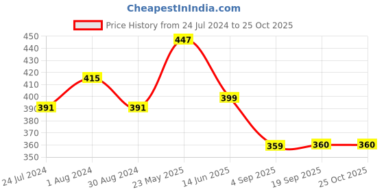myntra.com Globus Graphic Printed Pure Cotton T-shirt globus Price History Graph from 24 Jul 2024 to 25 Oct 2025