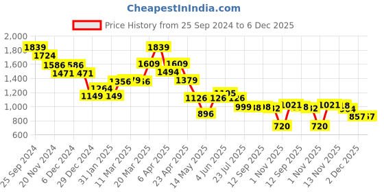 myntra.com Globus Green & Blue Floral Printed Tiered Pure Cotton Kurta with Trousers globus Price History Graph from 25 Sep 2024 to 5 Dec 2025