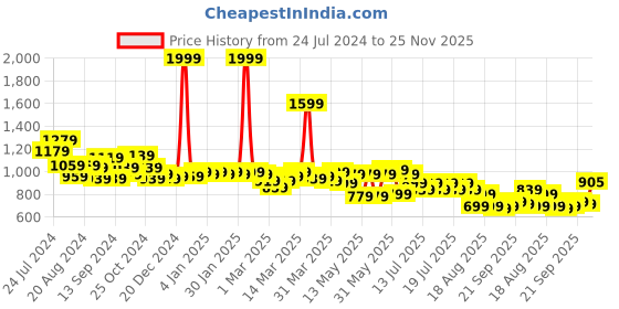 myntra.com Globus Green Camouflage Printed Skorts globus Price History Graph from 24 Jul 2024 to 25 Nov 2025