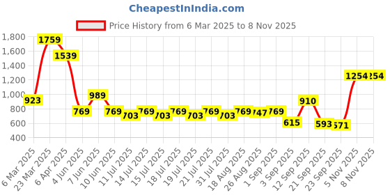 myntra.com Globus Green Checked Georgette Dress globus Price History Graph from 6 Mar 2025 to 7 Nov 2025