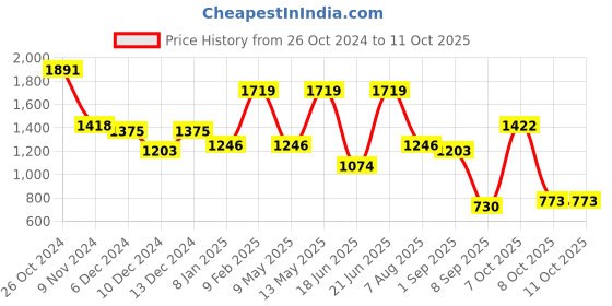 myntra.com Globus Green Colourblocked Structured Handheld Bag globus Price History Graph from 26 Oct 2024 to 10 Oct 2025