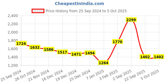 myntra.com Globus Green Embroidered Jaal Print Tassel Detailing A-Line Tunic & Pant globus Price History Graph from 25 Sep 2024 to 5 Oct 2025