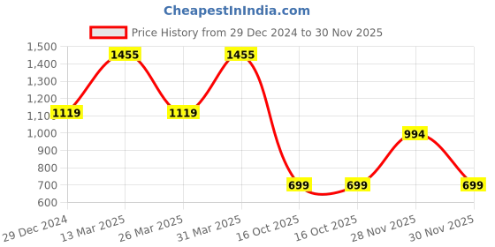 myntra.com Globus Green Ethnic Motifs Printed Box Clutch globus Price History Graph from 29 Dec 2024 to 30 Nov 2025