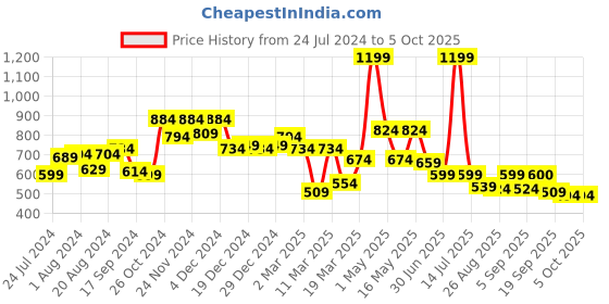 myntra.com Globus Green Flared Sleeve Regular Top globus Price History Graph from 24 Jul 2024 to 4 Oct 2025