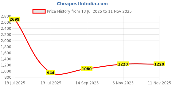 myntra.com Globus Green Floral Embroidered Roll Up Sleeves A-Line Kurta globus Price History Graph from 13 Jul 2025 to 11 Nov 2025