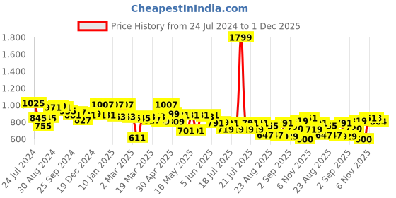 myntra.com Globus Green Floral Print A-Line Dress globus Price History Graph from 24 Jul 2024 to 1 Dec 2025