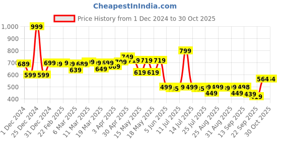 myntra.com Globus Green Graphic Printed Drop Shoulder Sleeves Pure Cotton Oversized T-Shirt globus Price History Graph from 1 Dec 2024 to 30 Oct 2025