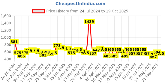 myntra.com Globus Green Off-Shoulder Waist Tie-Ups Crop Top globus Price History Graph from 24 Jul 2024 to 19 Oct 2025