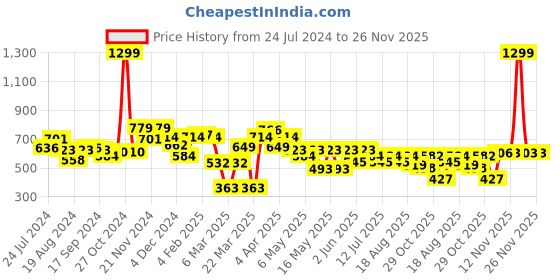 myntra.com Globus Green Polka Dot Print Square Neck Sleeveless Cotton Regular Top globus Price History Graph from 24 Jul 2024 to 25 Nov 2025