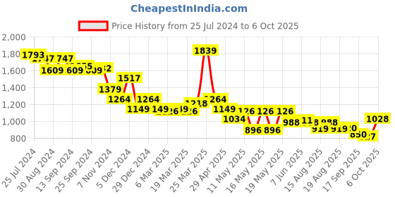 myntra.com Globus Green Polka Dots Printed Wrap Crop Top With Palazzo globus Price History Graph from 25 Jul 2024 to 6 Oct 2025
