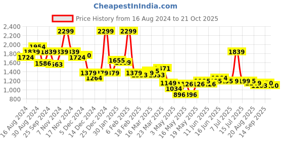 myntra.com Globus Green Printed V-Neck Top With Palazzo globus Price History Graph from 16 Aug 2024 to 21 Oct 2025