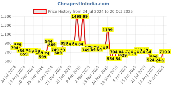 myntra.com Globus Green Puff Sleeve Crop Top globus Price History Graph from 24 Jul 2024 to 20 Oct 2025