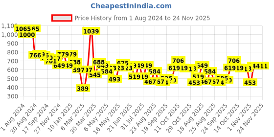 myntra.com Globus Green Puff Sleeve Fit & Flare Midi Dress globus Price History Graph from 1 Aug 2024 to 24 Nov 2025