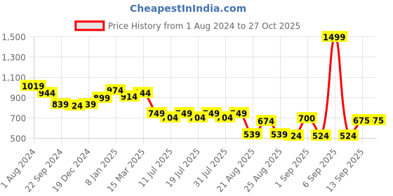 myntra.com Globus Green Self Design Peplum Party Top globus Price History Graph from 1 Aug 2024 to 27 Oct 2025