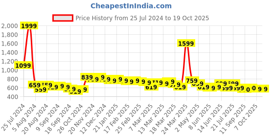 myntra.com Globus Green Self Design Square Neck Knitted Top globus Price History Graph from 25 Jul 2024 to 18 Oct 2025
