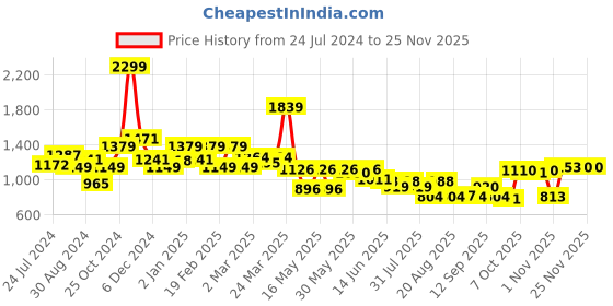 myntra.com Globus Green Shoulder Straps Smocked Tiered Fit & Flare Maxi Dress globus Price History Graph from 24 Jul 2024 to 24 Nov 2025