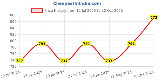 myntra.com Globus Green Square Neck Puff Sleeve Waist Tie-Up Fitted Crop Top globus Price History Graph from 12 Jul 2025 to 20 Oct 2025