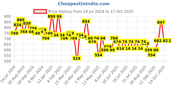 myntra.com Globus Green Styled Back Sheen Top globus Price History Graph from 24 Jul 2024 to 16 Oct 2025