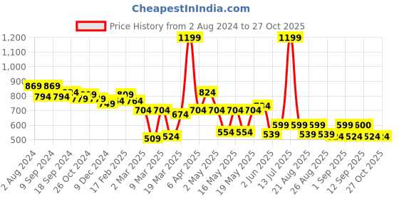 myntra.com Globus Green Tie and Dyed Crepe Top globus Price History Graph from 2 Aug 2024 to 27 Oct 2025