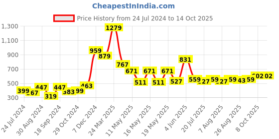 myntra.com Globus Grey & Gold-Toned Crop Top globus Price History Graph from 24 Jul 2024 to 14 Oct 2025