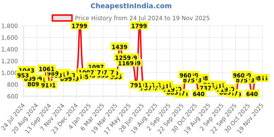 myntra.com Globus Grey Melange Graphic Printed Sweatshirt globus Price History Graph from 24 Jul 2024 to 19 Nov 2025