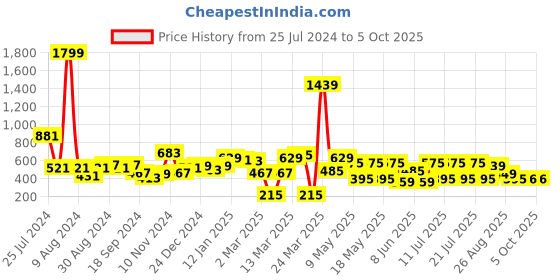 myntra.com Globus Grey Self Design Halter Neck Net Crop Top globus Price History Graph from 25 Jul 2024 to 4 Oct 2025