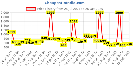 myntra.com Globus Grey Self Design Square Neck Knitted Top globus Price History Graph from 24 Jul 2024 to 26 Oct 2025