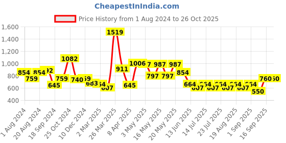 myntra.com Globus Grey Striped Empire Dress globus Price History Graph from 1 Aug 2024 to 25 Oct 2025