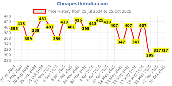 myntra.com Globus Grey Typography Printed Cotton Knitted T-shirt globus Price History Graph from 25 Jul 2024 to 24 Oct 2025