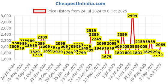 myntra.com Globus Halter Keyhole Neck Sequinned Maxi Gown Dress globus Price History Graph from 24 Jul 2024 to 6 Oct 2025
