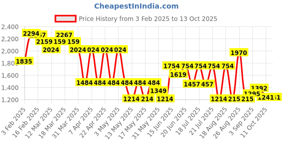 myntra.com Globus Halter Neck Basic Jumpsuit globus Price History Graph from 3 Feb 2025 to 12 Oct 2025