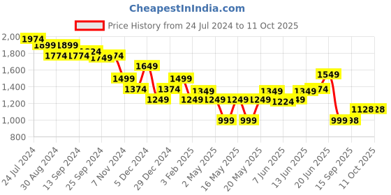 myntra.com Globus Halter Neck Front Slits Moss Casual Crepe Top With Trousers globus Price History Graph from 24 Jul 2024 to 11 Oct 2025