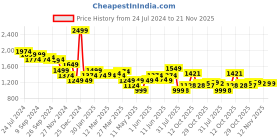 myntra.com Globus Halter Neck Front Slits Moss Casual Crepe Top With Trousers globus Price History Graph from 24 Jul 2024 to 21 Nov 2025