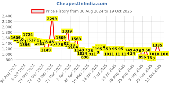 myntra.com Globus Halter Neck Printed Basic Jumpsuit globus Price History Graph from 30 Aug 2024 to 18 Oct 2025