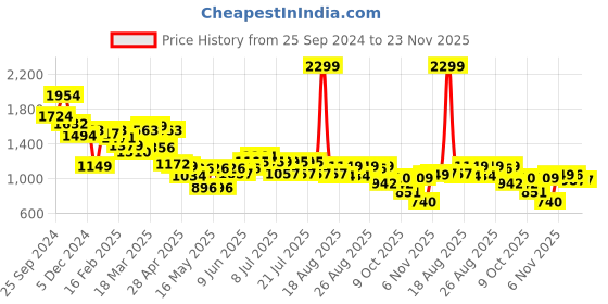myntra.com Globus Halter Neck Printed Basic Jumpsuit globus Price History Graph from 25 Sep 2024 to 23 Nov 2025
