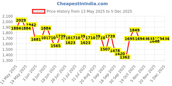myntra.com Globus Halter Neck Printed Basic Jumpsuit globus Price History Graph from 13 May 2025 to 3 Dec 2025