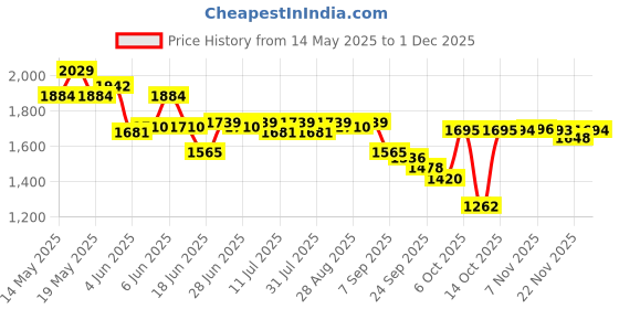 myntra.com Globus Halter Neck Printed Basic Jumpsuit globus Price History Graph from 14 May 2025 to 1 Dec 2025