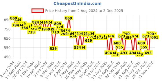 myntra.com Globus Halter Neck Styled Back Crop Top globus Price History Graph from 2 Aug 2024 to 2 Dec 2025