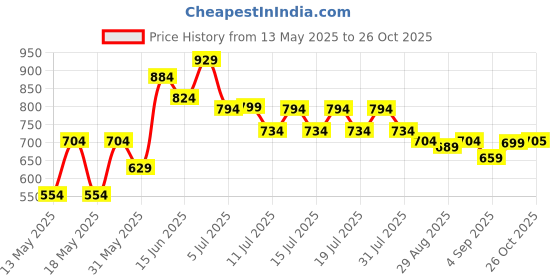 myntra.com Globus High Neck Cuffed Sleeves Tie-Up Detail Polka Dots Georgette Party Top globus Price History Graph from 13 May 2025 to 26 Oct 2025