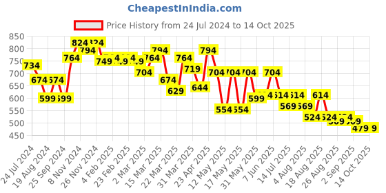 myntra.com Globus High Neck Regular Top globus Price History Graph from 24 Jul 2024 to 13 Oct 2025