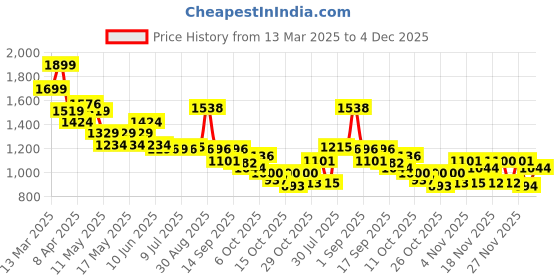 myntra.com Globus High Rise Maxi Pencil Skirt globus Price History Graph from 13 Mar 2025 to 4 Dec 2025