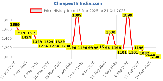 myntra.com Globus High Rise Maxi Pencil Skirt globus Price History Graph from 13 Mar 2025 to 21 Oct 2025